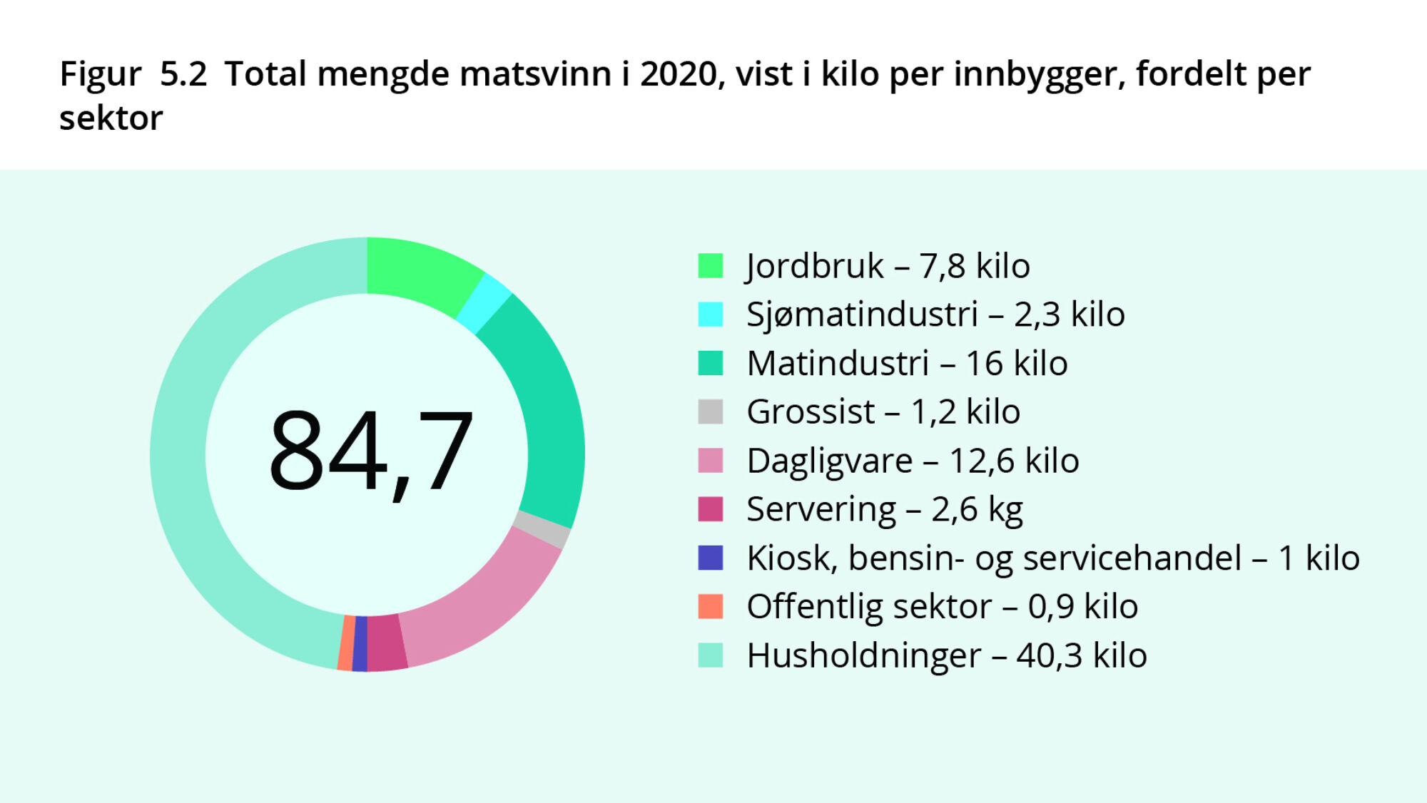 Matsvinn Totalt Redusert Med 10 Prosent Matvett matsvinn-totalt-redusert-med-10-prosent-matvett